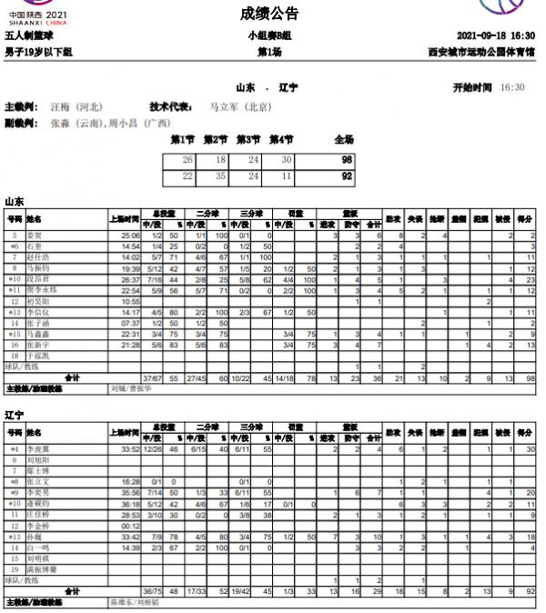 全運會U19男籃小組賽，遼寧隊遭逆轉92-98不敵山東