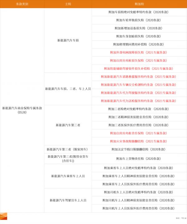新能源汽車專用商業險即將上線！訊息人士詳細解讀