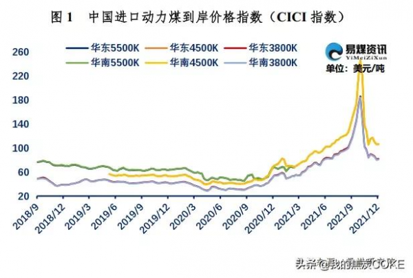 進口煤周評 | 近月貨盤偏緊，進口再次倒掛
