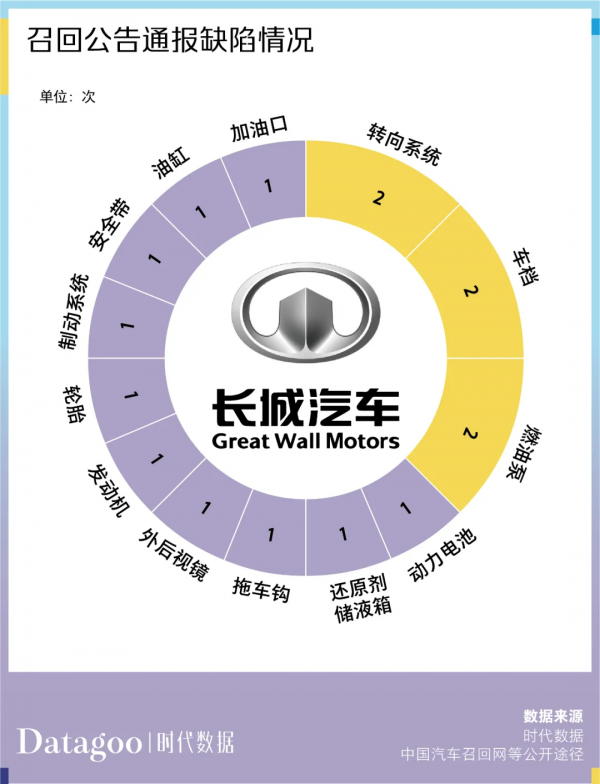 資料解讀近 13 年長城汽車 6886 條投訴,長城 C30 投訴量最多 資料解讀近 13 年長城汽車 6886 條投訴,長城 C30 投訴量最多