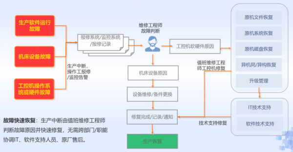 英方軟體面向製造業釋出兩大災備方案 英方軟體面向製造業釋出兩大災備方案