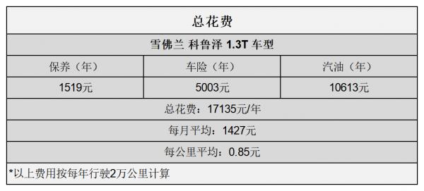 平均0.76元/km 科魯澤用車成本分析 平均0.76元/km 科魯澤用車成本分析
