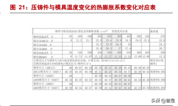 文燦股份研究報告：車身一體化浪潮掀起，鑄就鋁壓鑄明日之星