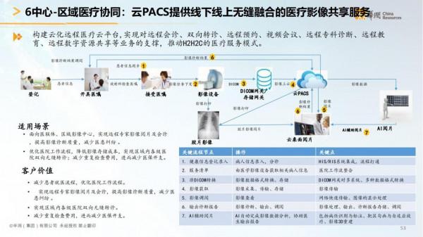 華潤集團-智慧醫療行業智慧化白皮書（醫療行業數字化轉型）