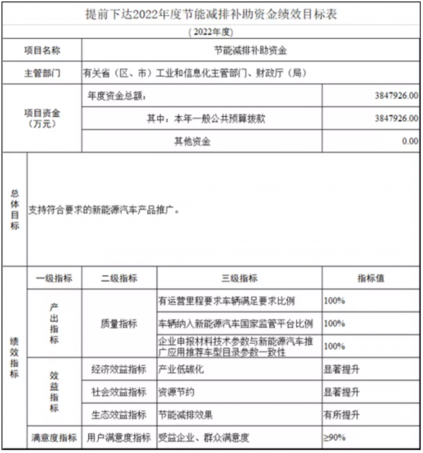 385億!財政部下達2022年新能源汽車補貼資金,比亞迪狂攬40億 385億!財政部下達2022年新能源汽車補貼資金,比亞迪狂攬40億