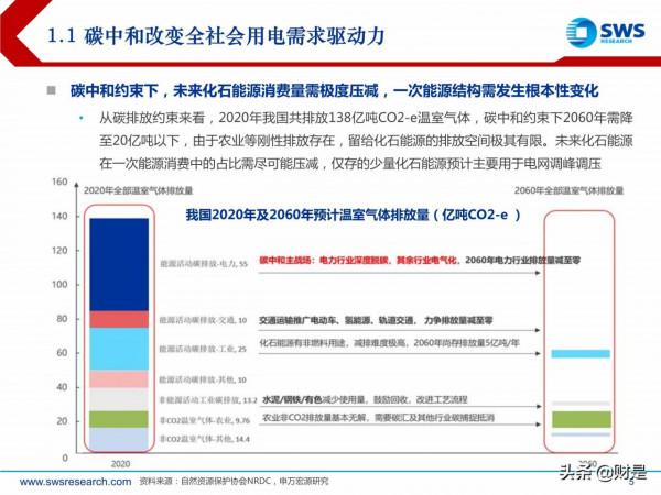 電力行業投資策略:新型電力系統倒逼電改,電力迎來黃金時代 電力行業投資策略:新型電力系統倒逼電改,電力迎來黃金時代