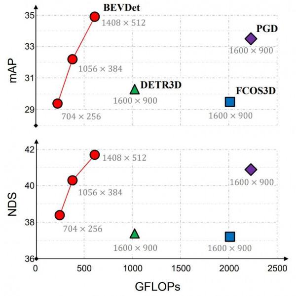鑑智機器人推出3D感知新正規化BEVDet ,提供以視覺雷達為核心的自動駕駛方案 鑑智機器人推出3D感知新正規化BEVDet ,提供以視覺雷達為核心的自動駕駛方案