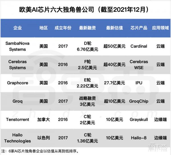 深扒歐美AI晶片六大獨角獸：世界最大晶片、傳奇人物加盟、科技巨頭聯投