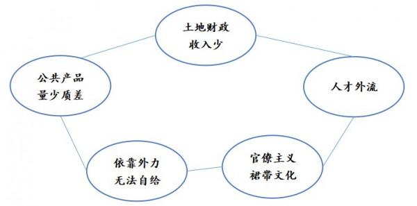 我的房地產觀察&mdash;房價分化和地區城邦化