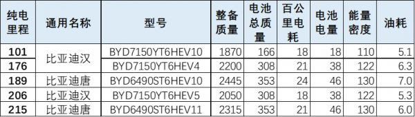 2022年第1批新能源車免車購稅目錄分析