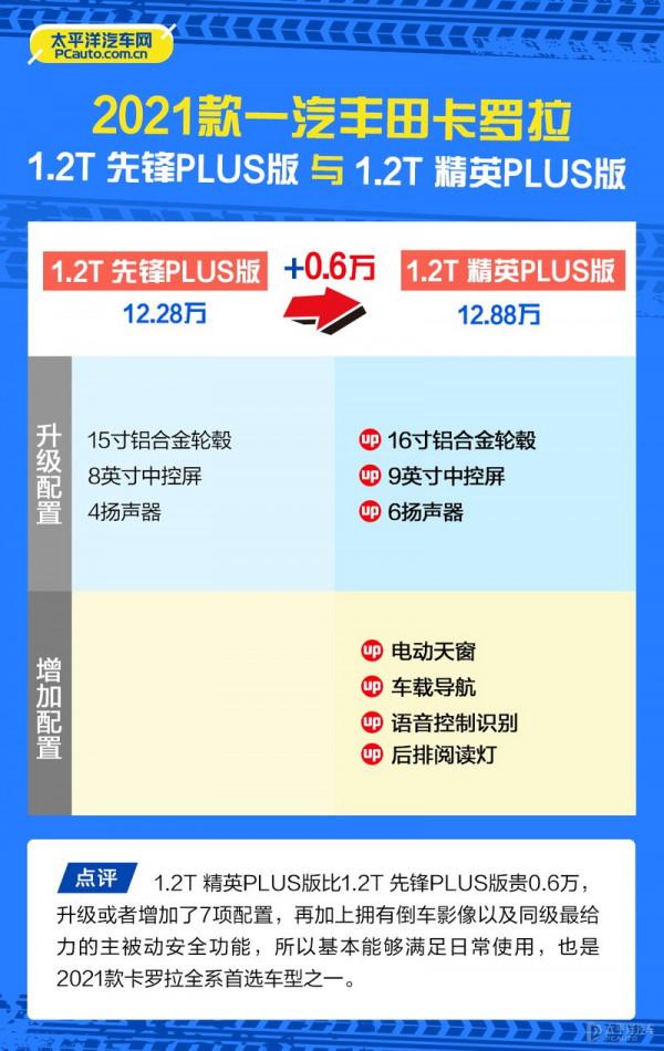 2021款卡羅拉怎麼選?推薦雙擎精英版和1.2T 精英PLUS版 2021款卡羅拉怎麼選?推薦雙擎精英版和1.2T 精英PLUS版