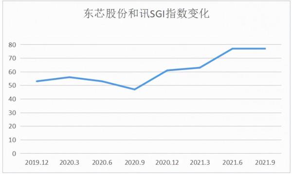 華為鏈的第三個IPO，淨利潤暴增十倍，奈何市場並不買賬，東芯股份SGI指數評分77分