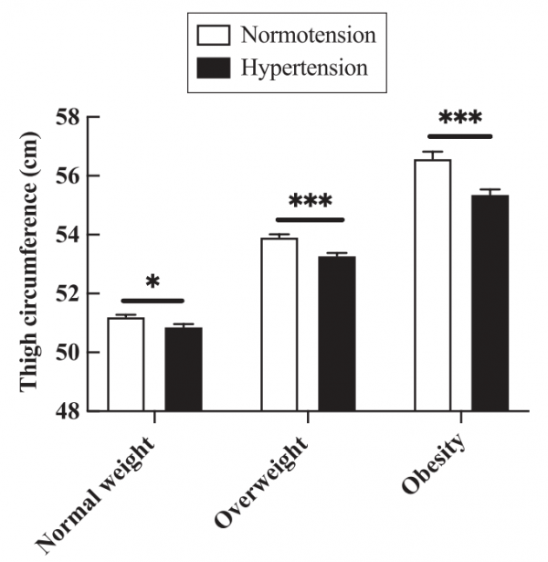 “漫畫腿”不健康？上海交大研究：腿越細，血壓越高！腿越粗，心臟越好