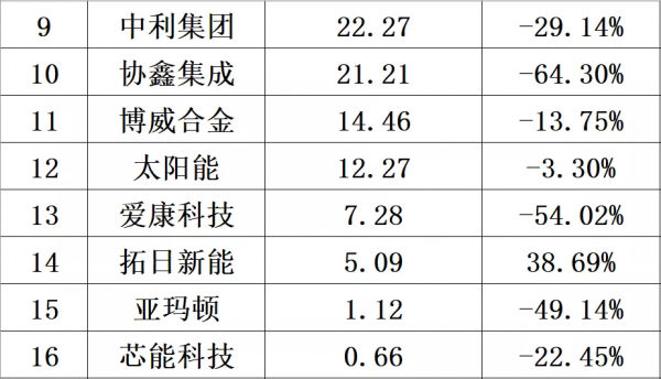 解密｜哪些光伏企業最能賺錢？
