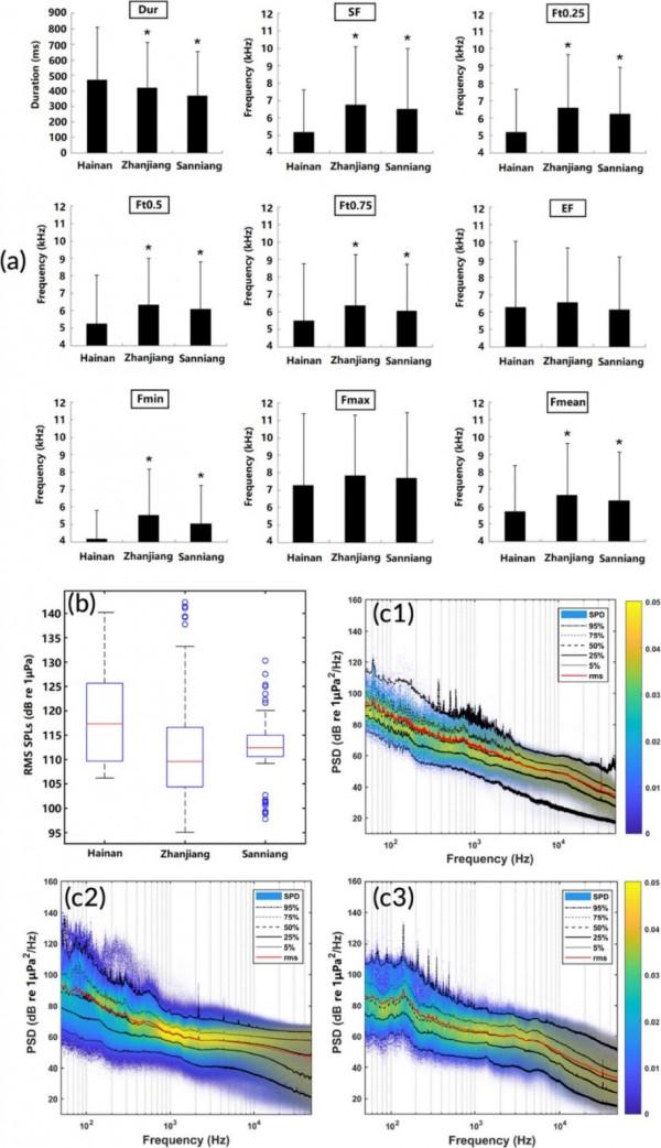 哨叫聲訊號特徵揭示海南中華白海豚的獨特性