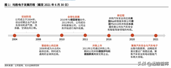 汽車電子與汽車安全領先廠商,均勝電子:海外併購實現重要轉型 汽車電子與汽車安全領先廠商,均勝電子:海外併購實現重要轉型