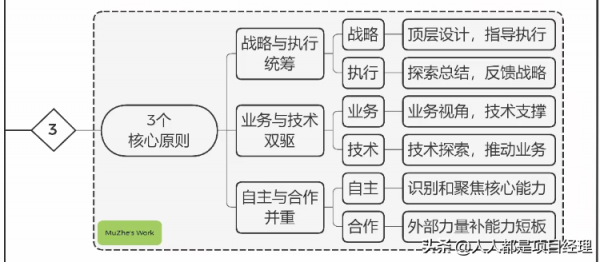 一張圖掌握行業數字化轉型的方法和步驟