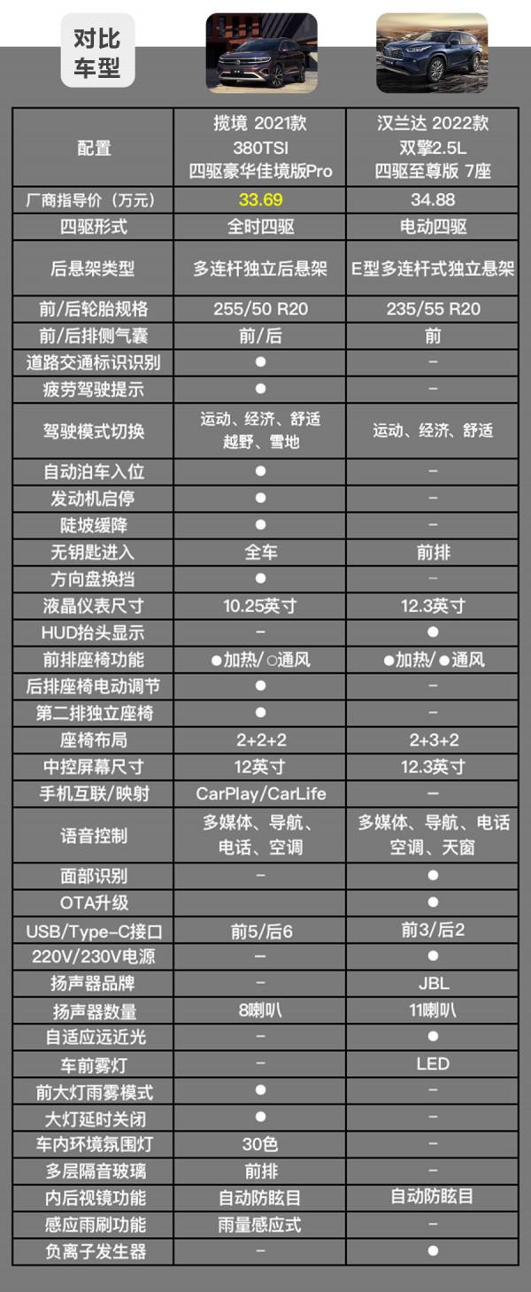 40萬落地七座合資SUV,真沒必要只盯著漢蘭達 40萬落地七座合資SUV,真沒必要只盯著漢蘭達