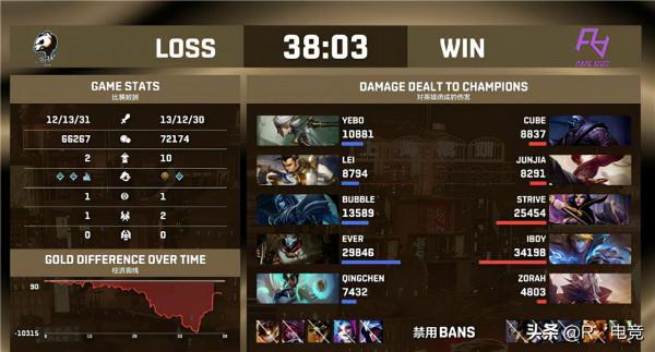 EDG冠軍隊員加入新戰隊，開局連輸兩場臉黑：心情很一般發揮不好