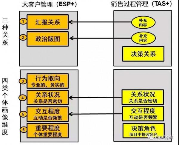 楊峻：數字化時代的B2B銷售（四）：大客戶管理之ESP+