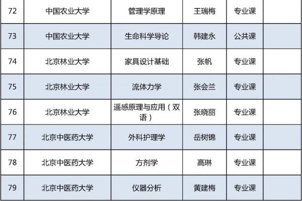 2021年北京高校優質本科課程名單釋出，你的學校上榜了嗎？