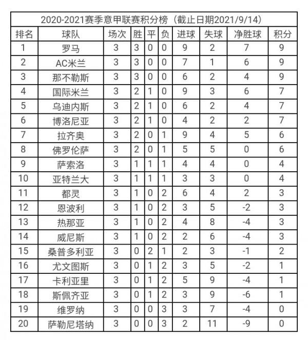 21-22賽季意甲第三輪