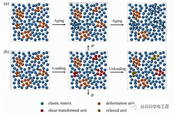西工大《JMST》：透過蠕變深入瞭解金屬玻璃的熱效應和力學效應
