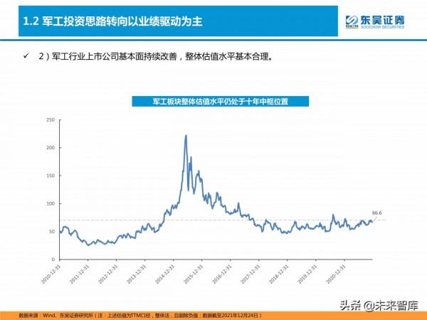 軍工行業研究及2022年投資策略：重點關注五大領域投資機會