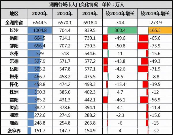 2012-2022，湖南10年到底怎麼樣？是變好了？還是變壞了？