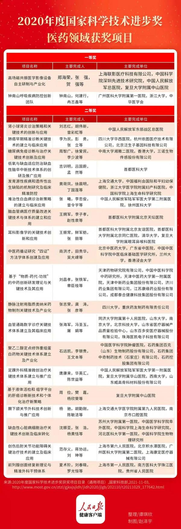 2020年度國家科技進步獎·醫藥領域獲獎專案（21個）