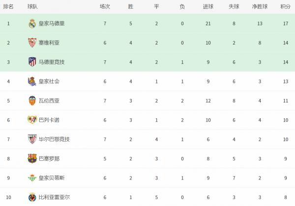 西甲最新積分榜:衛冕冠軍爆冷,武磊0射西班牙人完敗,皇馬悶平 西甲最新積分榜:衛冕冠軍爆冷,武磊0射西班牙人完敗,皇馬悶平