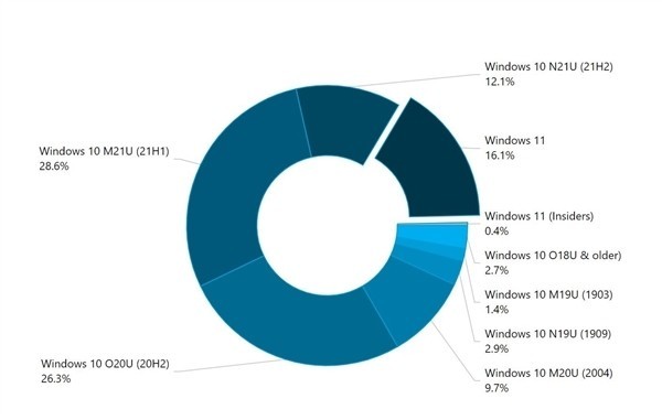 X86尚無危機意識 微軟將拋棄3&period;7億Win10 20H2使用者