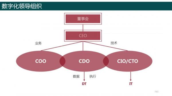 純乾貨，193頁PPT讀懂《數字化轉型方法論》