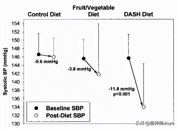 靠吃也能降血壓！DASH飲食：高血壓、肥胖症的“最佳食譜”