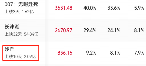 10天2個億，《沙丘》上映後反響平平，國外電影突然就“不香”了