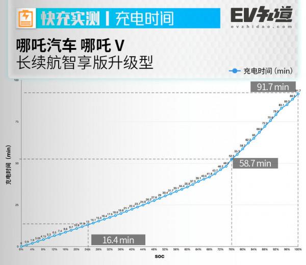 實測百公里電耗低至11.9千瓦時，哪吒V續航測試，究竟能跑多遠？