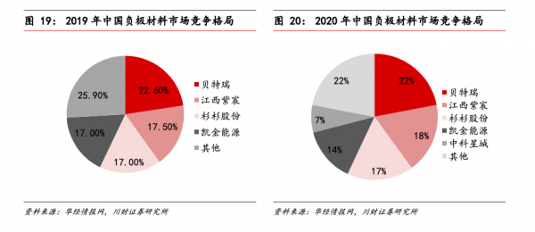 國產包攬全球前四，負極材料“四小龍”如何煉成？