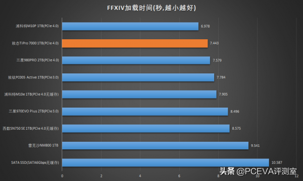 全速PCIe 4.0 SSD：致態TiPro7000 1TB評測