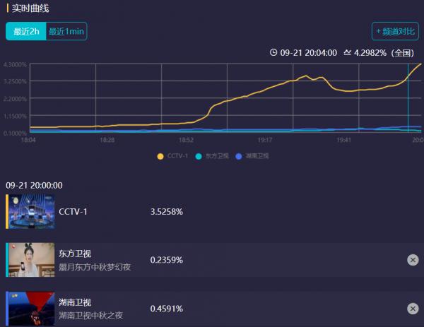 中秋四大晚會收視比拼：大灣區成贏家，央視拿下巔峰，湖南臺出局