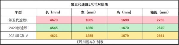 不到19萬買第五代途勝L,標配10.4英寸大屏,空間、動力強過CR-V 不到19萬買第五代途勝L,標配10.4英寸大屏,空間、動力強過CR-V