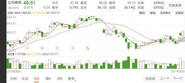 寧德時代沒戲了嗎？看看上一輪的成長股代表之作立訊精密