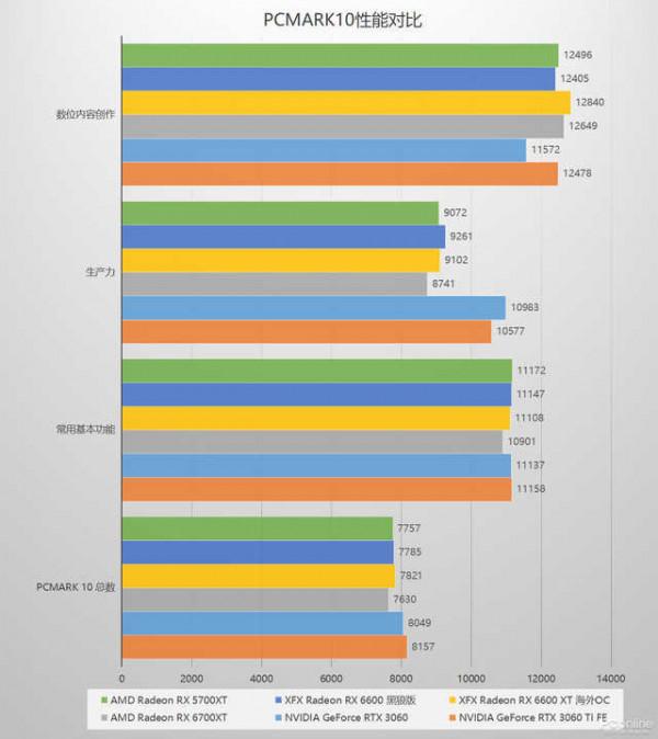 A卡第二道“甜品”來臨,XFX訊景 RX 6600 黑狼版首測 A卡第二道“甜品”來臨,XFX訊景 RX 6600 黑狼版首測