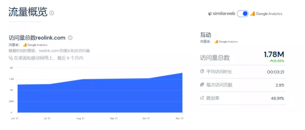 每月流量超100萬!這個獨立站是怎麼做到的 每月流量超100萬!這個獨立站是怎麼做到的