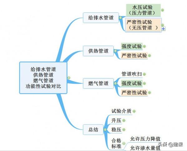 2021 趙國一建市政精講 給排水管道、供熱管道、燃氣管道功能性試驗 2021 趙國一建市政精講 給排水管道、供熱管道、燃氣管道功能性試驗
