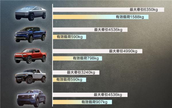 福特、特斯拉同臺PK，五大頂級電動皮卡紙面實力對比，誰更勝一籌