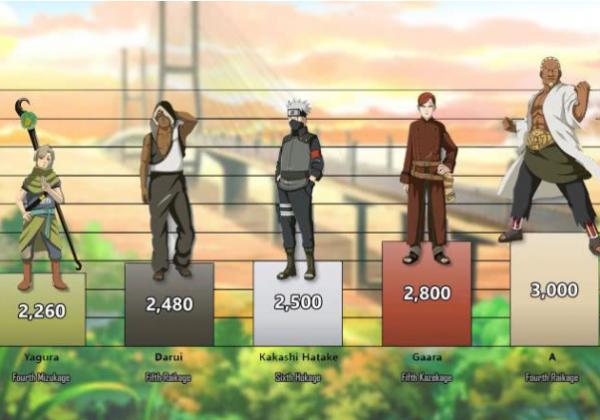 火影:歷代五影戰力圖解,水影最沒面子,木葉村有點出人意料 火影:歷代五影戰力圖解,水影最沒面子,木葉村有點出人意料