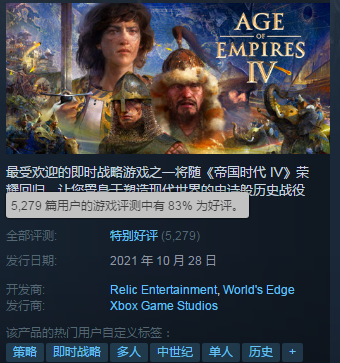 《帝國時代4》Steam玩家峰值破7萬人 好評率達83%