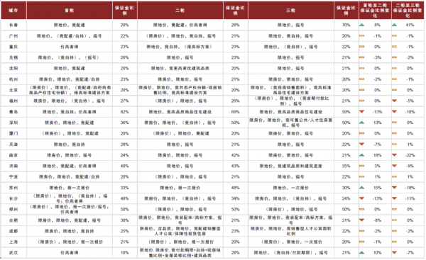 中金 &vert; 三輪土拍：質增量減，區域性回暖，利潤改善