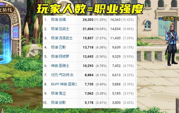 DNF：12月全職業排名，紅眼衝上幻神位？喲，劍魂哥也在呀