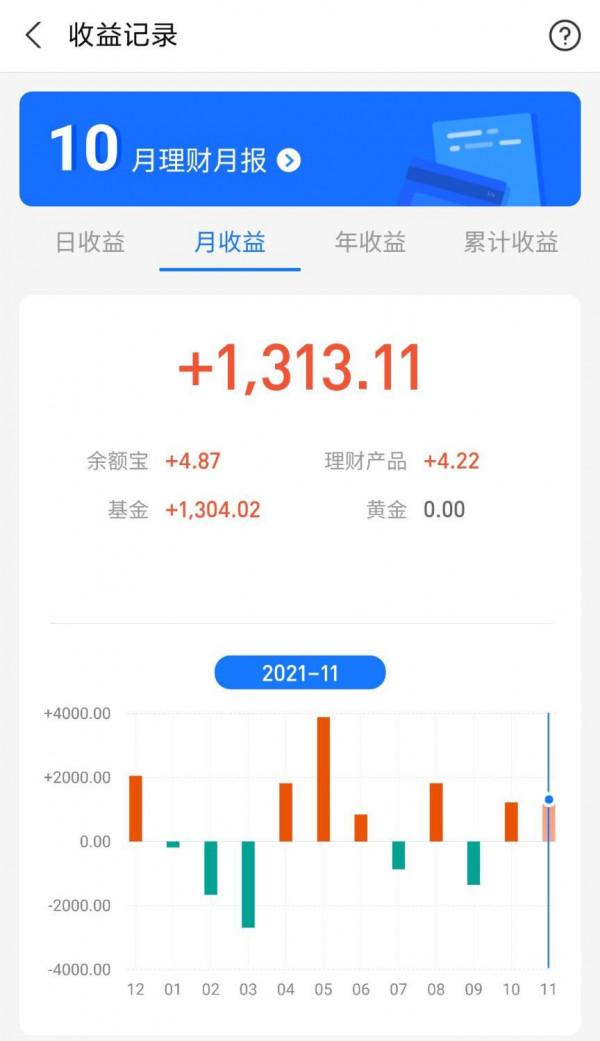 昨日基金收益及今天看好的兩個板塊!(11月10日) 昨日基金收益及今天看好的兩個板塊!(11月10日)